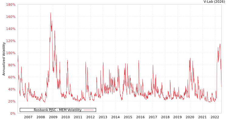 graph of Rosbank PJSC MEM