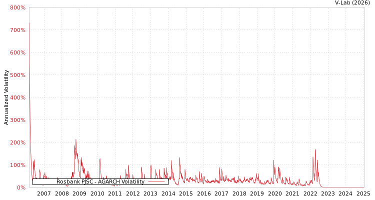 graph of Rosbank PJSC AGARCH