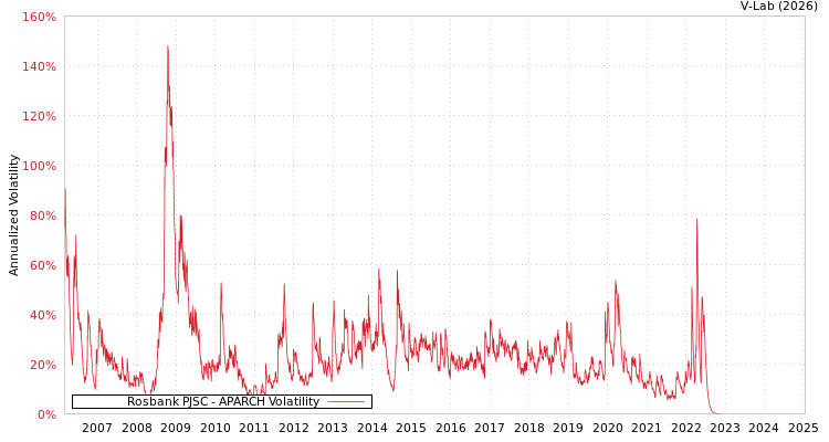 graph of Rosbank PJSC APARCH