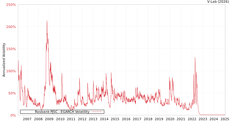 graph of Rosbank PJSC EGARCH