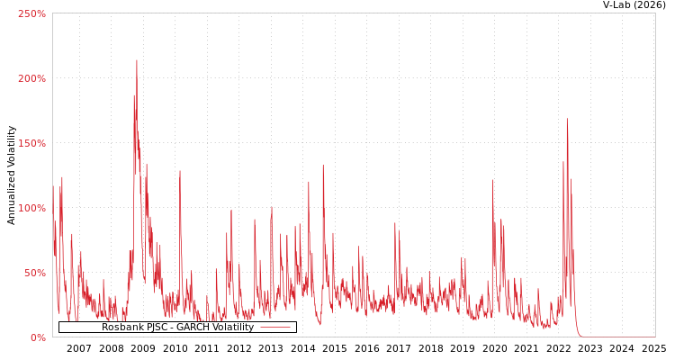 graph of Rosbank PJSC GARCH