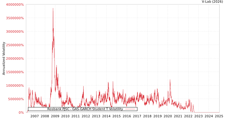 graph of Rosbank PJSC GAS-GARCH-T