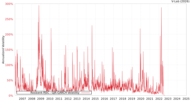 graph of Rosbank PJSC GJR-GARCH