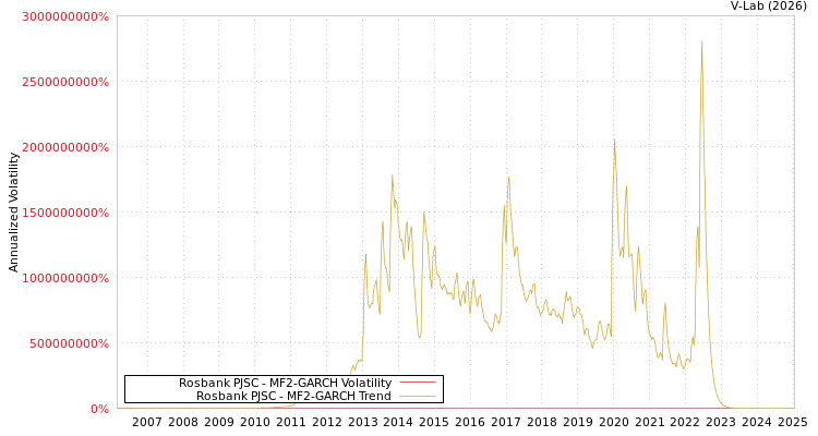 graph of Rosbank PJSC MF2-GARCH
