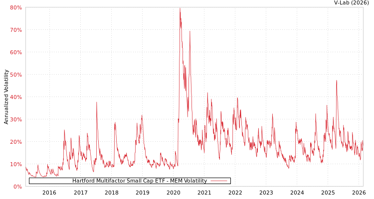 graph of Hartford Multifactor Small Cap ETF MEM