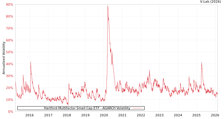 graph of Hartford Multifactor Small Cap ETF AGARCH