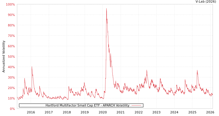 graph of Hartford Multifactor Small Cap ETF APARCH