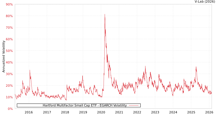 graph of Hartford Multifactor Small Cap ETF EGARCH