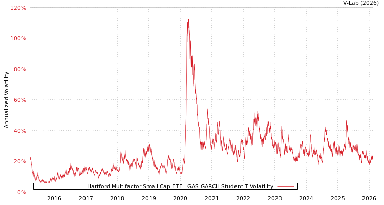 graph of Hartford Multifactor Small Cap ETF GAS-GARCH-T