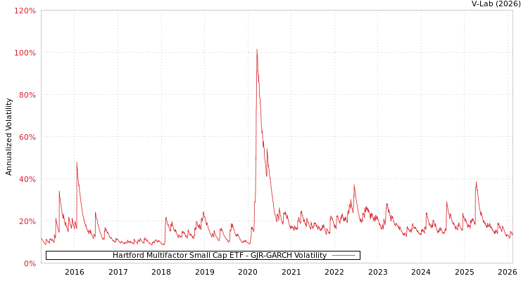 graph of Hartford Multifactor Small Cap ETF GJR-GARCH
