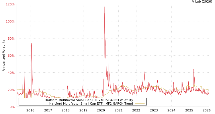 graph of Hartford Multifactor Small Cap ETF MF2-GARCH