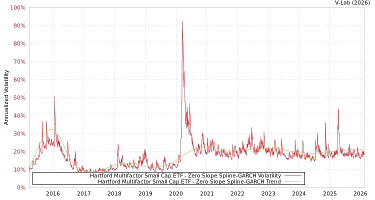 graph of Hartford Multifactor Small Cap ETF S0GARCH