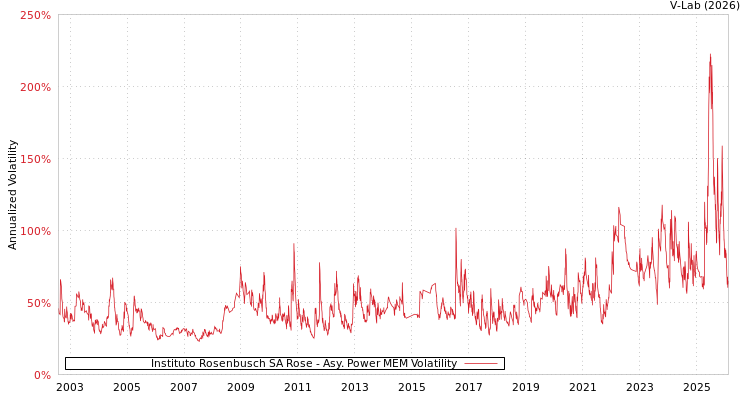 graph of Instituto Rosenbusch SA Rose APMEM