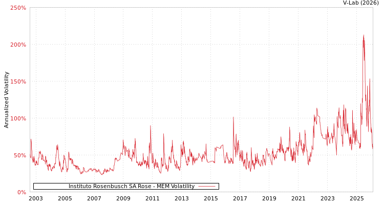 graph of Instituto Rosenbusch SA Rose MEM