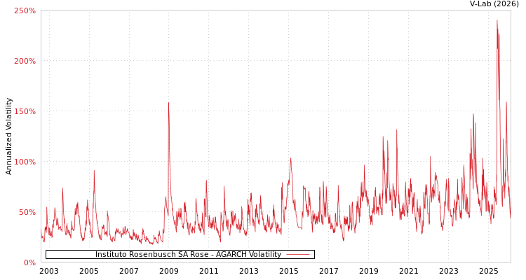 graph of Instituto Rosenbusch SA Rose AGARCH
