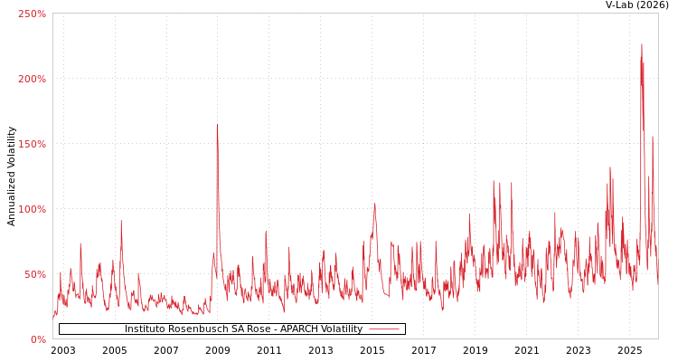 graph of Instituto Rosenbusch SA Rose APARCH
