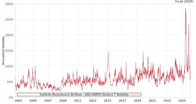 graph of Instituto Rosenbusch SA Rose GAS-GARCH-T