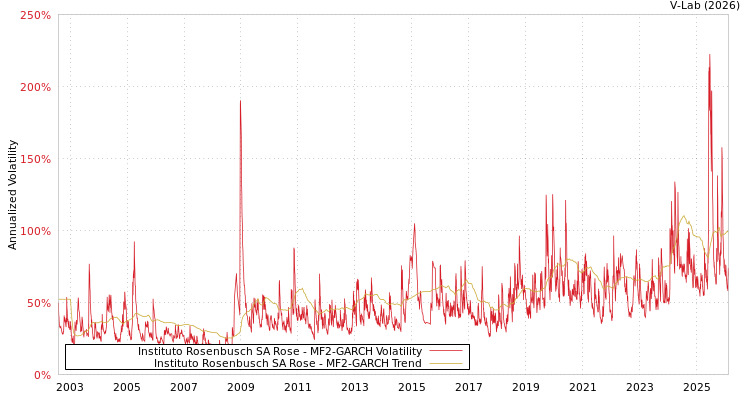 graph of Instituto Rosenbusch SA Rose MF2-GARCH