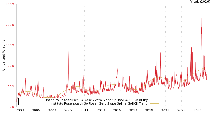graph of Instituto Rosenbusch SA Rose S0GARCH