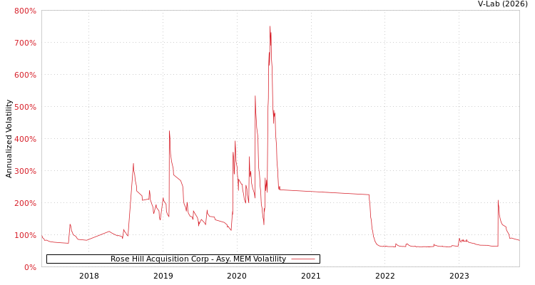 graph of Rose Hill Acquisition Corp AMEM