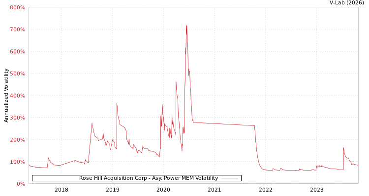 graph of Rose Hill Acquisition Corp APMEM