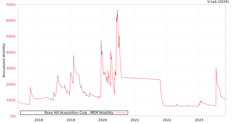 graph of Rose Hill Acquisition Corp MEM
