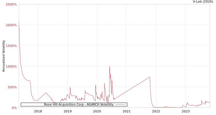 graph of Rose Hill Acquisition Corp AGARCH