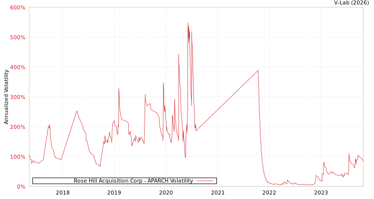 graph of Rose Hill Acquisition Corp APARCH
