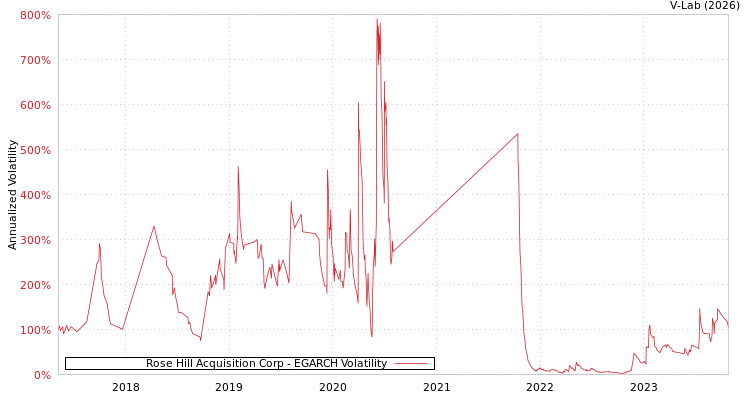 graph of Rose Hill Acquisition Corp EGARCH