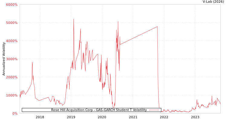 graph of Rose Hill Acquisition Corp GAS-GARCH-T