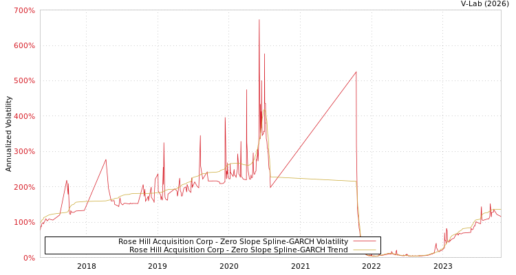 graph of Rose Hill Acquisition Corp S0GARCH