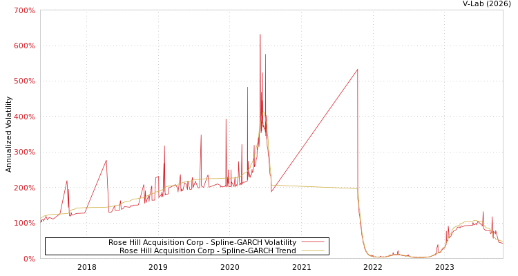 graph of Rose Hill Acquisition Corp SGARCH