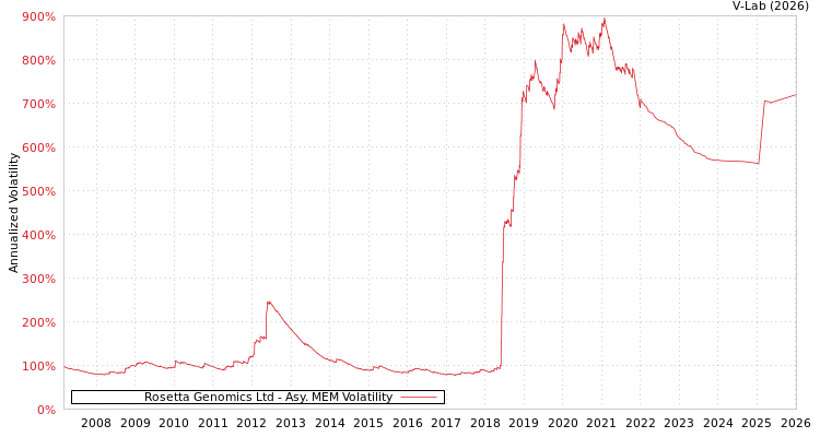 graph of Rosetta Genomics Ltd AMEM