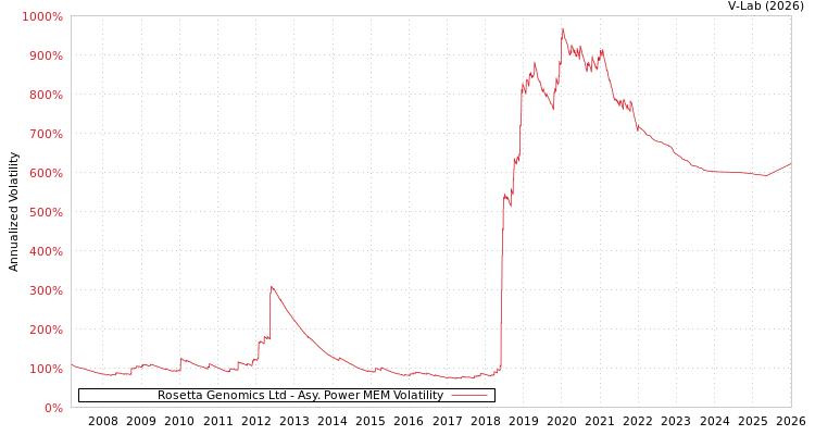 graph of Rosetta Genomics Ltd APMEM