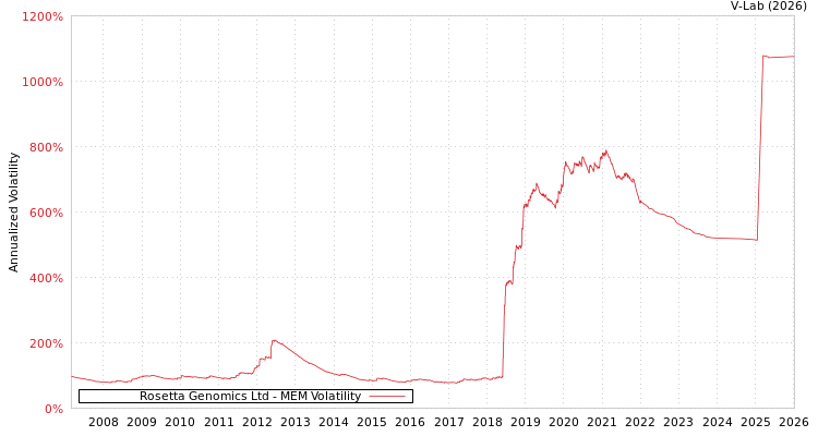 graph of Rosetta Genomics Ltd MEM
