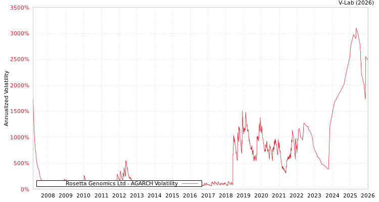 graph of Rosetta Genomics Ltd AGARCH