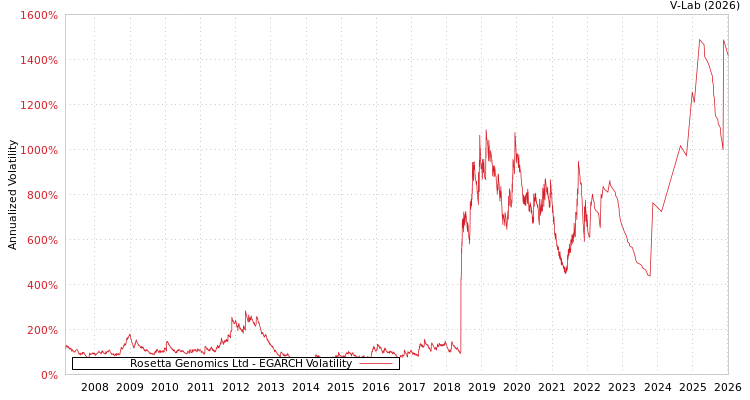 graph of Rosetta Genomics Ltd EGARCH