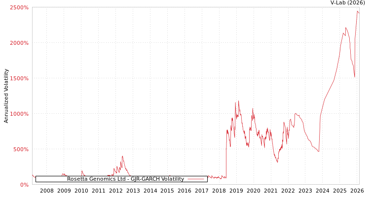graph of Rosetta Genomics Ltd GJR-GARCH