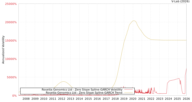 graph of Rosetta Genomics Ltd S0GARCH