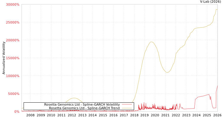 graph of Rosetta Genomics Ltd SGARCH