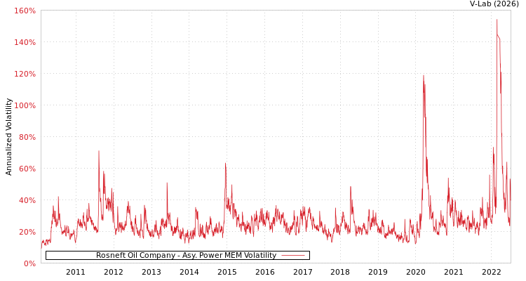 graph of Rosneft Oil Company APMEM