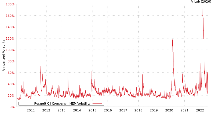 graph of Rosneft Oil Company MEM