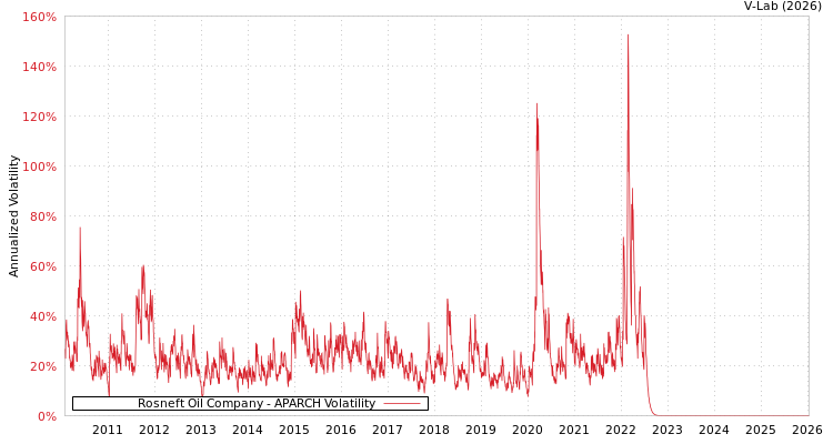 graph of Rosneft Oil Company APARCH