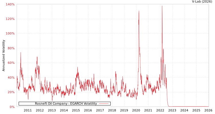 graph of Rosneft Oil Company EGARCH