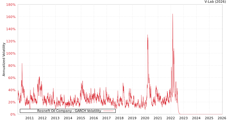 graph of Rosneft Oil Company GARCH