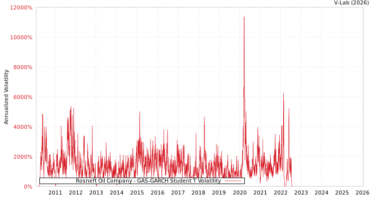 graph of Rosneft Oil Company GAS-GARCH-T