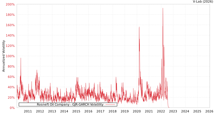 graph of Rosneft Oil Company GJR-GARCH