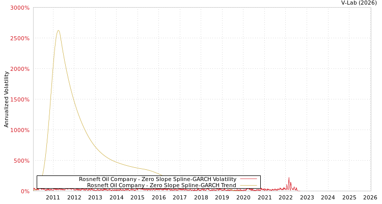graph of Rosneft Oil Company S0GARCH