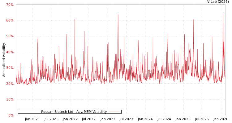 graph of Rossari Biotech Ltd AMEM