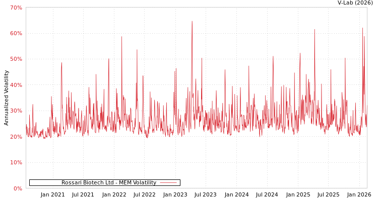 graph of Rossari Biotech Ltd MEM